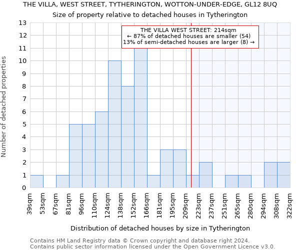 THE VILLA, WEST STREET, TYTHERINGTON, WOTTON-UNDER-EDGE, GL12 8UQ: Size of property relative to detached houses in Tytherington