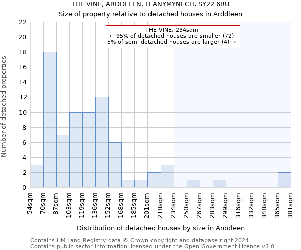 THE VINE, ARDDLEEN, LLANYMYNECH, SY22 6RU: Size of property relative to detached houses in Arddleen