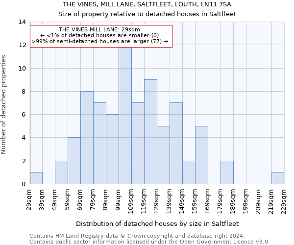 THE VINES, MILL LANE, SALTFLEET, LOUTH, LN11 7SA: Size of property relative to detached houses in Saltfleet