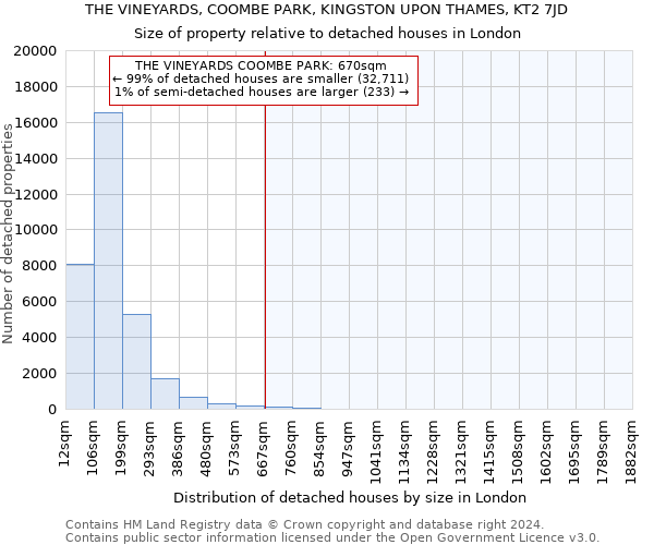 THE VINEYARDS, COOMBE PARK, KINGSTON UPON THAMES, KT2 7JD: Size of property relative to detached houses in London