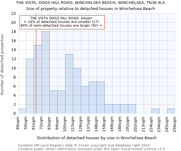 THE VISTA, DOGS HILL ROAD, WINCHELSEA BEACH, WINCHELSEA, TN36 4LX: Size of property relative to detached houses in Winchelsea Beach