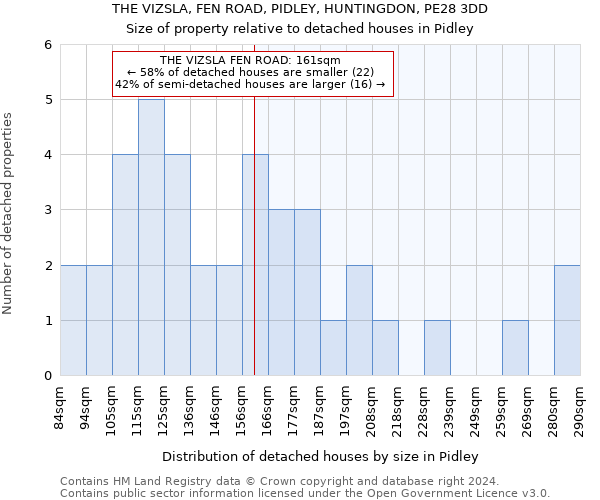 THE VIZSLA, FEN ROAD, PIDLEY, HUNTINGDON, PE28 3DD: Size of property relative to detached houses in Pidley