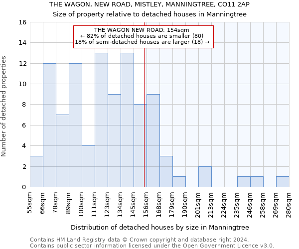 THE WAGON, NEW ROAD, MISTLEY, MANNINGTREE, CO11 2AP: Size of property relative to detached houses in Manningtree