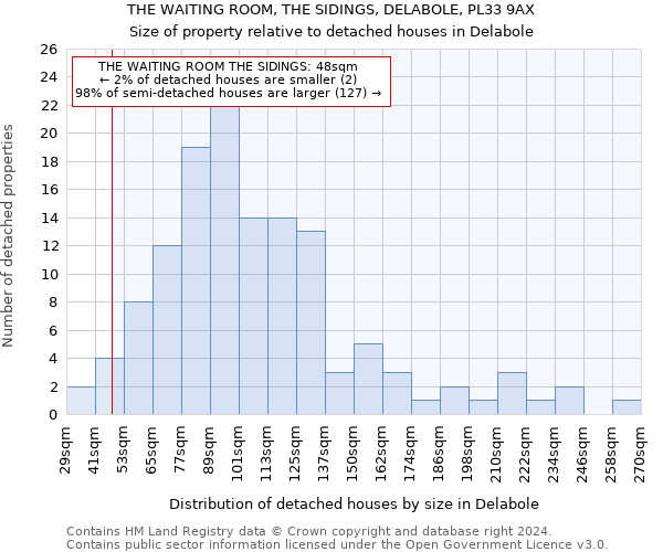 THE WAITING ROOM, THE SIDINGS, DELABOLE, PL33 9AX: Size of property relative to detached houses in Delabole