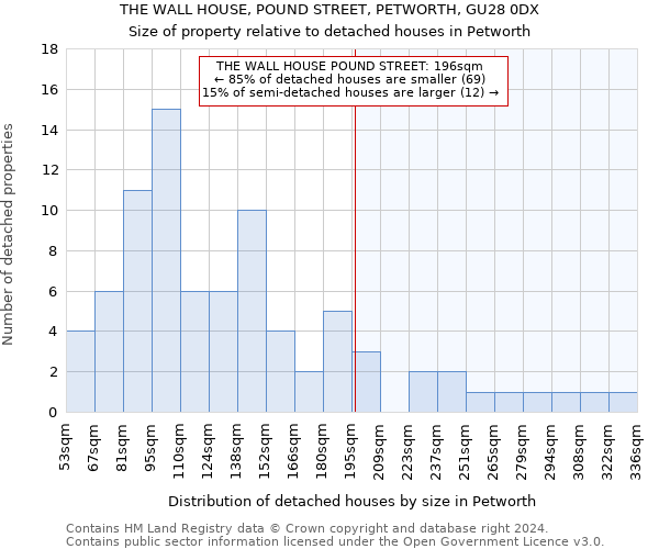 THE WALL HOUSE, POUND STREET, PETWORTH, GU28 0DX: Size of property relative to detached houses in Petworth