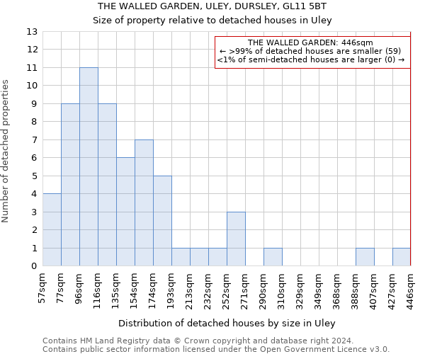 THE WALLED GARDEN, ULEY, DURSLEY, GL11 5BT: Size of property relative to detached houses in Uley