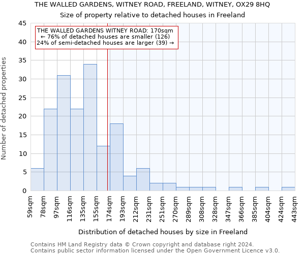 THE WALLED GARDENS, WITNEY ROAD, FREELAND, WITNEY, OX29 8HQ: Size of property relative to detached houses in Freeland