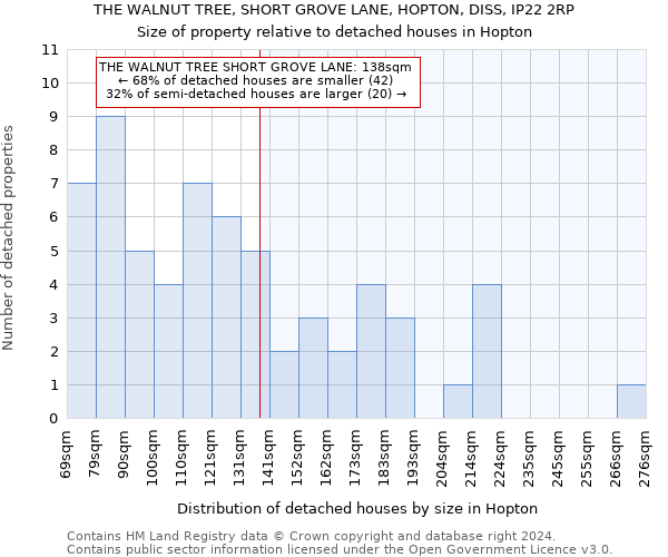 THE WALNUT TREE, SHORT GROVE LANE, HOPTON, DISS, IP22 2RP: Size of property relative to detached houses in Hopton