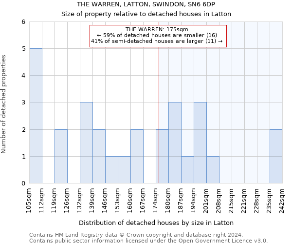 THE WARREN, LATTON, SWINDON, SN6 6DP: Size of property relative to detached houses in Latton