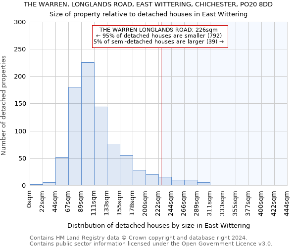 THE WARREN, LONGLANDS ROAD, EAST WITTERING, CHICHESTER, PO20 8DD: Size of property relative to detached houses in East Wittering