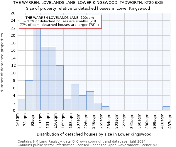 THE WARREN, LOVELANDS LANE, LOWER KINGSWOOD, TADWORTH, KT20 6XG: Size of property relative to detached houses in Lower Kingswood