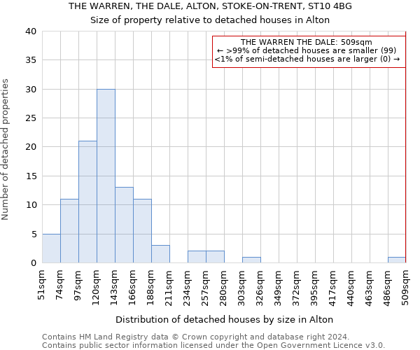 THE WARREN, THE DALE, ALTON, STOKE-ON-TRENT, ST10 4BG: Size of property relative to detached houses in Alton