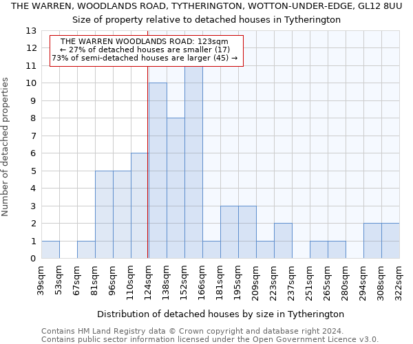 THE WARREN, WOODLANDS ROAD, TYTHERINGTON, WOTTON-UNDER-EDGE, GL12 8UU: Size of property relative to detached houses in Tytherington