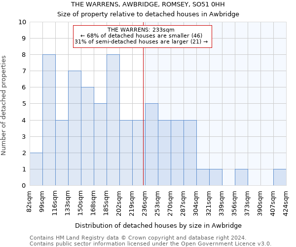 THE WARRENS, AWBRIDGE, ROMSEY, SO51 0HH: Size of property relative to detached houses in Awbridge