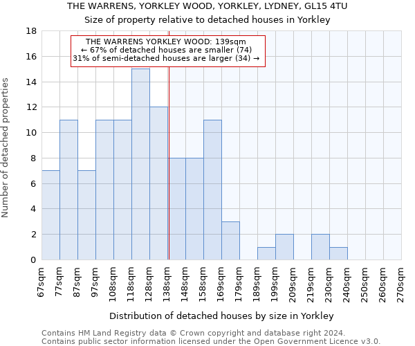 THE WARRENS, YORKLEY WOOD, YORKLEY, LYDNEY, GL15 4TU: Size of property relative to detached houses in Yorkley