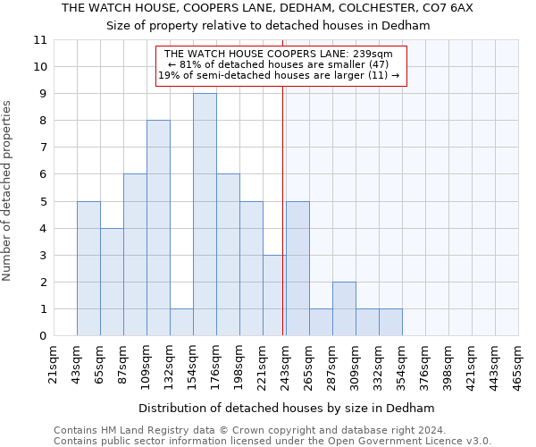 THE WATCH HOUSE, COOPERS LANE, DEDHAM, COLCHESTER, CO7 6AX: Size of property relative to detached houses in Dedham