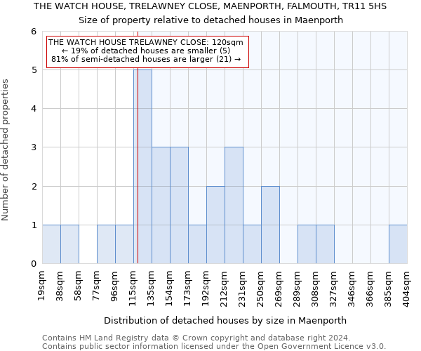 THE WATCH HOUSE, TRELAWNEY CLOSE, MAENPORTH, FALMOUTH, TR11 5HS: Size of property relative to detached houses in Maenporth