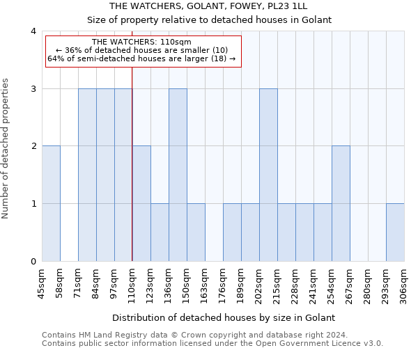 THE WATCHERS, GOLANT, FOWEY, PL23 1LL: Size of property relative to detached houses in Golant