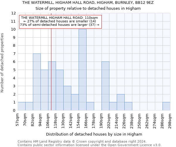 THE WATERMILL, HIGHAM HALL ROAD, HIGHAM, BURNLEY, BB12 9EZ: Size of property relative to detached houses in Higham