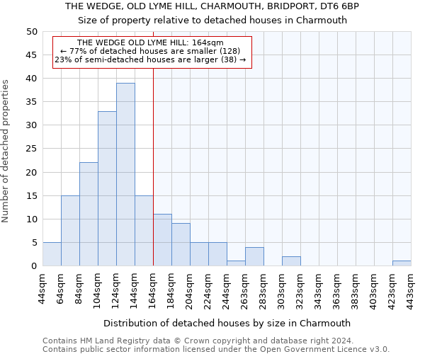 THE WEDGE, OLD LYME HILL, CHARMOUTH, BRIDPORT, DT6 6BP: Size of property relative to detached houses in Charmouth