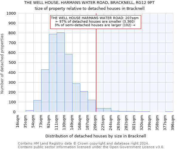 THE WELL HOUSE, HARMANS WATER ROAD, BRACKNELL, RG12 9PT: Size of property relative to detached houses in Bracknell