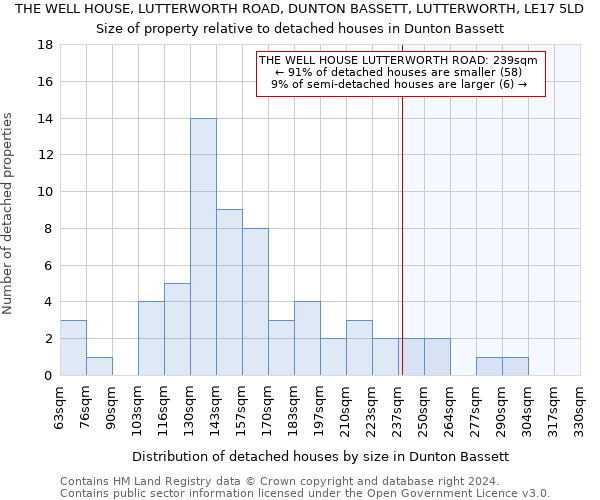 THE WELL HOUSE, LUTTERWORTH ROAD, DUNTON BASSETT, LUTTERWORTH, LE17 5LD: Size of property relative to detached houses in Dunton Bassett