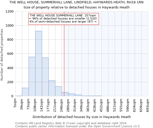 THE WELL HOUSE, SUMMERHILL LANE, LINDFIELD, HAYWARDS HEATH, RH16 1RN: Size of property relative to detached houses in Haywards Heath