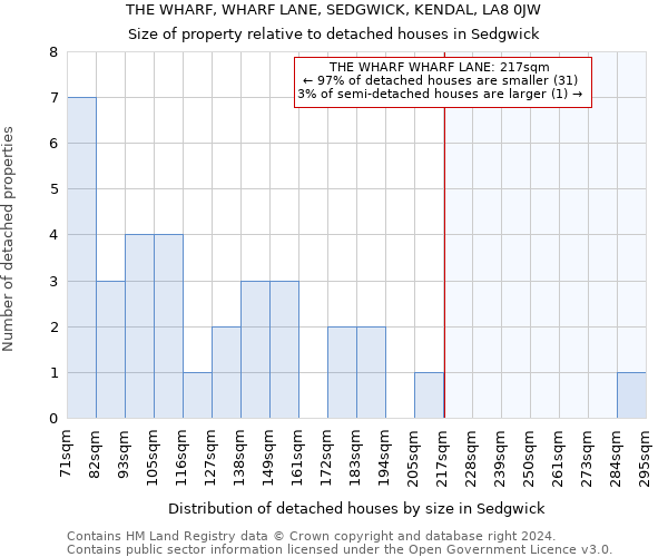 THE WHARF, WHARF LANE, SEDGWICK, KENDAL, LA8 0JW: Size of property relative to detached houses in Sedgwick