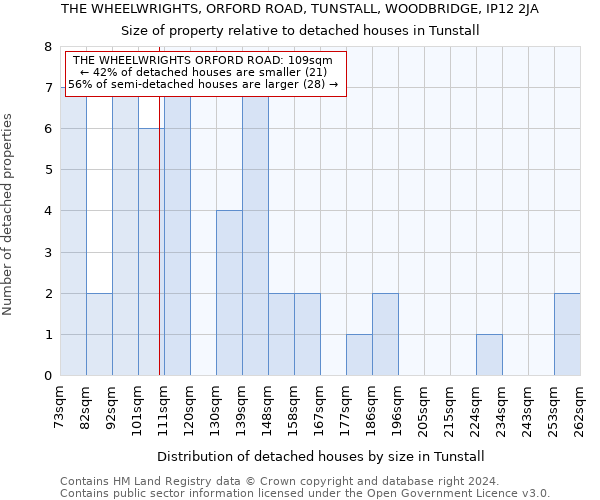 THE WHEELWRIGHTS, ORFORD ROAD, TUNSTALL, WOODBRIDGE, IP12 2JA: Size of property relative to detached houses in Tunstall