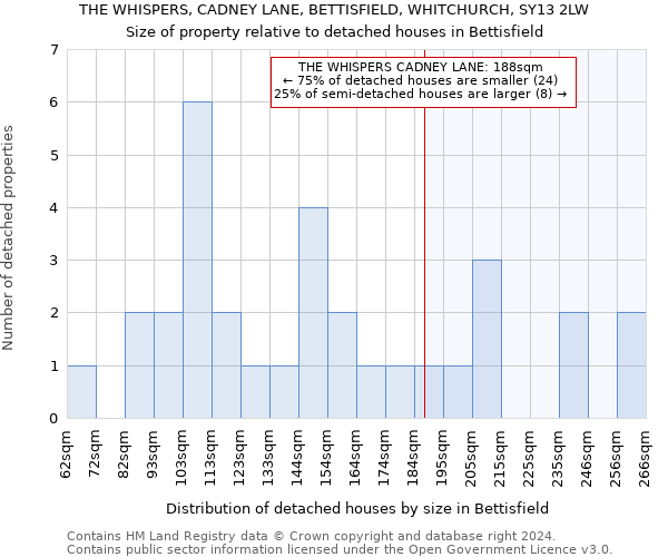 THE WHISPERS, CADNEY LANE, BETTISFIELD, WHITCHURCH, SY13 2LW: Size of property relative to detached houses in Bettisfield