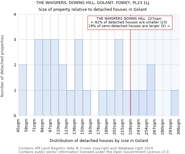 THE WHISPERS, DOWNS HILL, GOLANT, FOWEY, PL23 1LJ: Size of property relative to detached houses in Golant