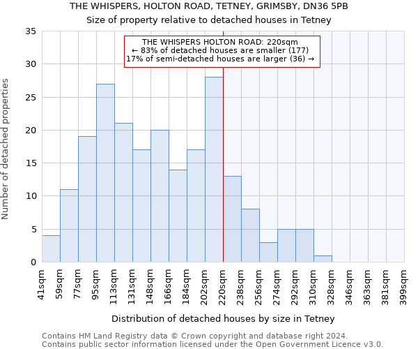 THE WHISPERS, HOLTON ROAD, TETNEY, GRIMSBY, DN36 5PB: Size of property relative to detached houses in Tetney