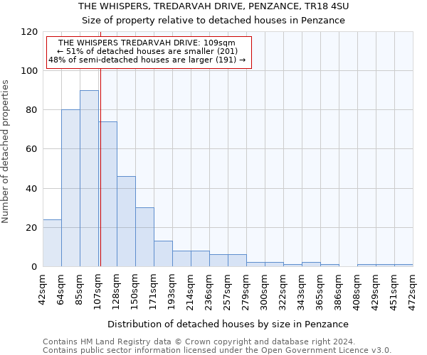 THE WHISPERS, TREDARVAH DRIVE, PENZANCE, TR18 4SU: Size of property relative to detached houses in Penzance