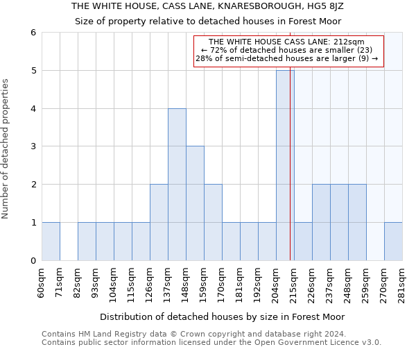 THE WHITE HOUSE, CASS LANE, KNARESBOROUGH, HG5 8JZ: Size of property relative to detached houses in Forest Moor