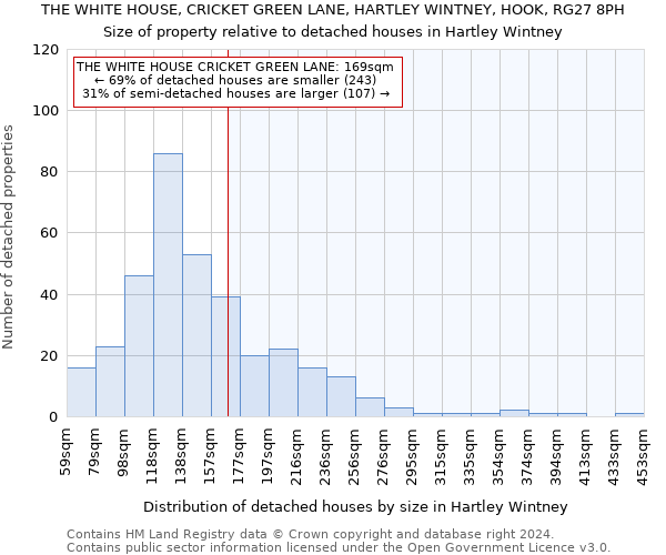 THE WHITE HOUSE, CRICKET GREEN LANE, HARTLEY WINTNEY, HOOK, RG27 8PH: Size of property relative to detached houses in Hartley Wintney