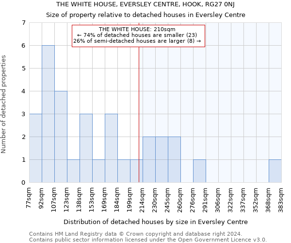 THE WHITE HOUSE, EVERSLEY CENTRE, HOOK, RG27 0NJ: Size of property relative to detached houses in Eversley Centre