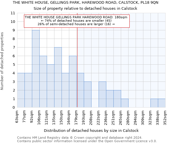 THE WHITE HOUSE, GELLINGS PARK, HAREWOOD ROAD, CALSTOCK, PL18 9QN: Size of property relative to detached houses in Calstock