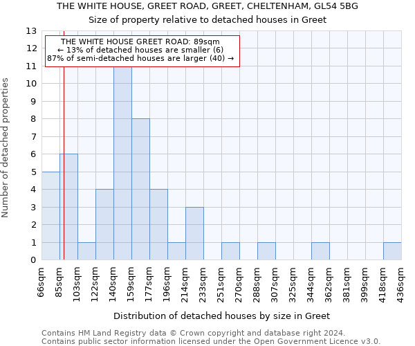 THE WHITE HOUSE, GREET ROAD, GREET, CHELTENHAM, GL54 5BG: Size of property relative to detached houses in Greet