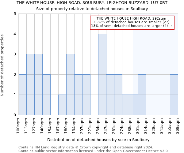 THE WHITE HOUSE, HIGH ROAD, SOULBURY, LEIGHTON BUZZARD, LU7 0BT: Size of property relative to detached houses in Soulbury