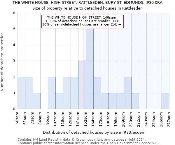 THE WHITE HOUSE, HIGH STREET, RATTLESDEN, BURY ST. EDMUNDS, IP30 0RA: Size of property relative to detached houses in Rattlesden