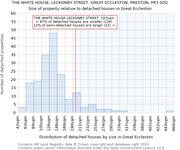 THE WHITE HOUSE, LECKONBY STREET, GREAT ECCLESTON, PRESTON, PR3 0ZD: Size of property relative to detached houses in Great Eccleston