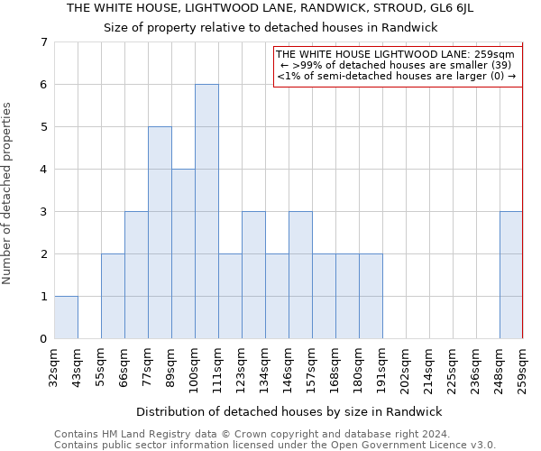 THE WHITE HOUSE, LIGHTWOOD LANE, RANDWICK, STROUD, GL6 6JL: Size of property relative to detached houses in Randwick