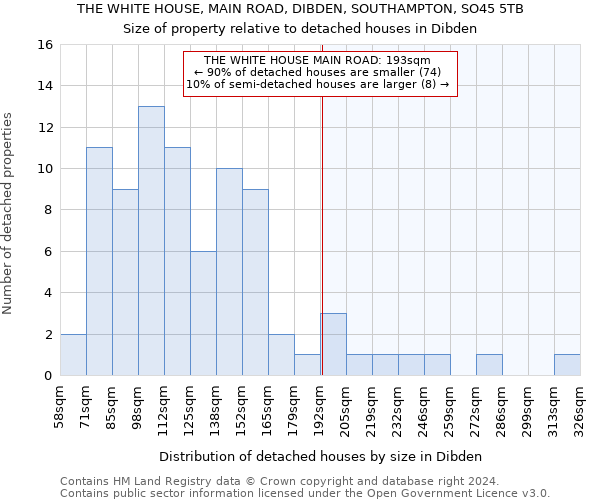 THE WHITE HOUSE, MAIN ROAD, DIBDEN, SOUTHAMPTON, SO45 5TB: Size of property relative to detached houses in Dibden