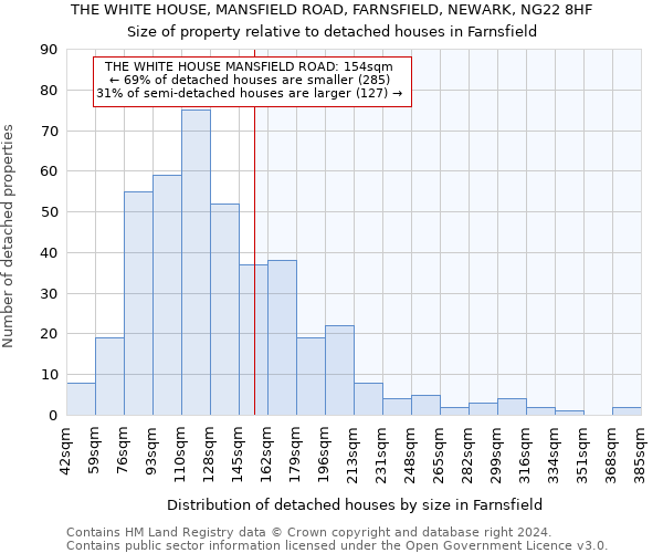 THE WHITE HOUSE, MANSFIELD ROAD, FARNSFIELD, NEWARK, NG22 8HF: Size of property relative to detached houses in Farnsfield