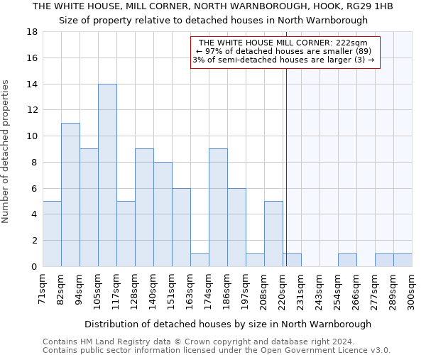 THE WHITE HOUSE, MILL CORNER, NORTH WARNBOROUGH, HOOK, RG29 1HB: Size of property relative to detached houses in North Warnborough