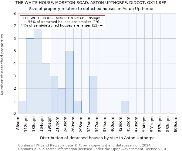 THE WHITE HOUSE, MORETON ROAD, ASTON UPTHORPE, DIDCOT, OX11 9EP: Size of property relative to detached houses in Aston Upthorpe