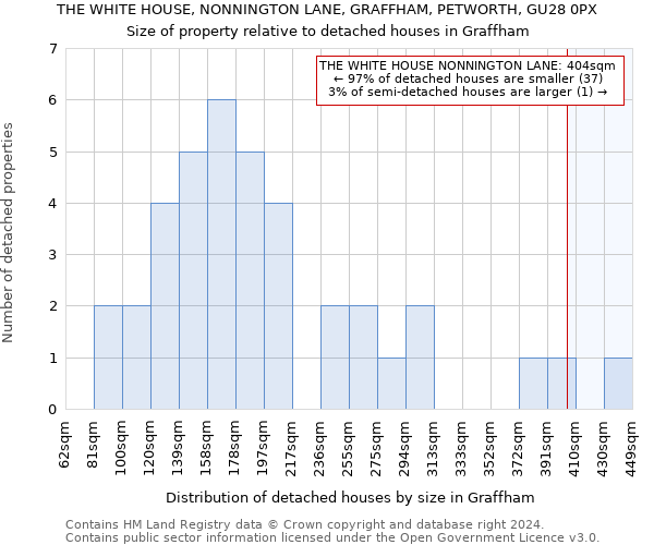 THE WHITE HOUSE, NONNINGTON LANE, GRAFFHAM, PETWORTH, GU28 0PX: Size of property relative to detached houses in Graffham