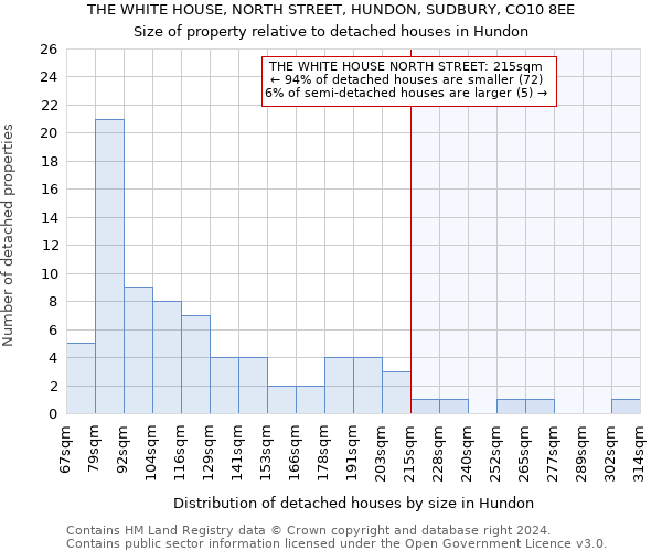 THE WHITE HOUSE, NORTH STREET, HUNDON, SUDBURY, CO10 8EE: Size of property relative to detached houses in Hundon