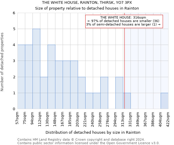 THE WHITE HOUSE, RAINTON, THIRSK, YO7 3PX: Size of property relative to detached houses in Rainton