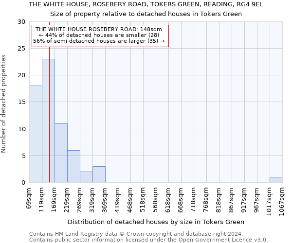 THE WHITE HOUSE, ROSEBERY ROAD, TOKERS GREEN, READING, RG4 9EL: Size of property relative to detached houses in Tokers Green